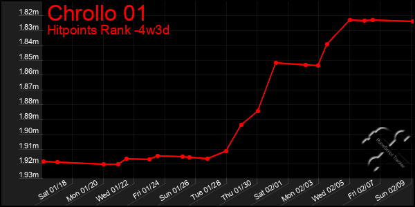 Last 31 Days Graph of Chrollo 01