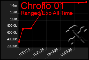 Total Graph of Chrollo 01