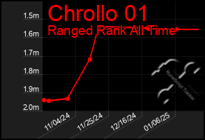 Total Graph of Chrollo 01