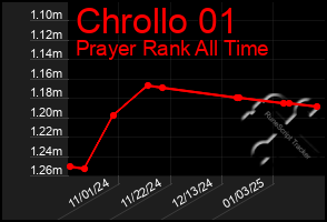 Total Graph of Chrollo 01