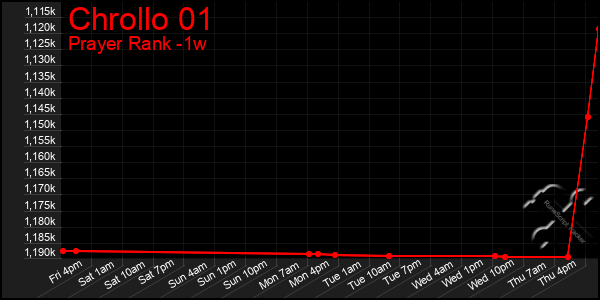 Last 7 Days Graph of Chrollo 01