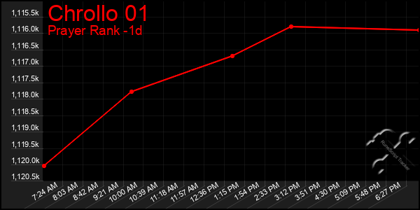 Last 24 Hours Graph of Chrollo 01