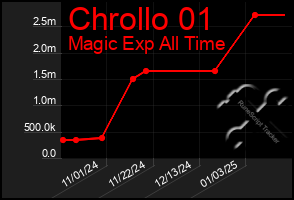 Total Graph of Chrollo 01