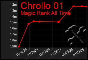 Total Graph of Chrollo 01