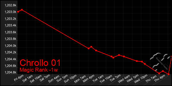 Last 7 Days Graph of Chrollo 01