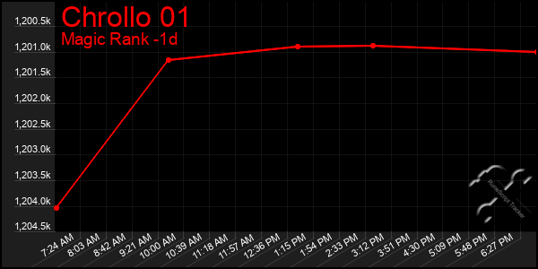 Last 24 Hours Graph of Chrollo 01