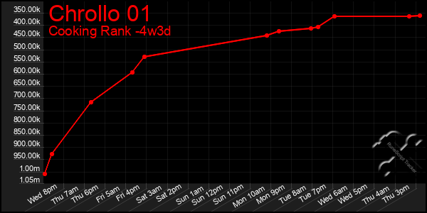 Last 31 Days Graph of Chrollo 01