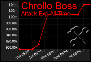 Total Graph of Chrollo Boss