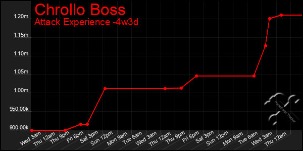 Last 31 Days Graph of Chrollo Boss