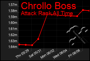 Total Graph of Chrollo Boss
