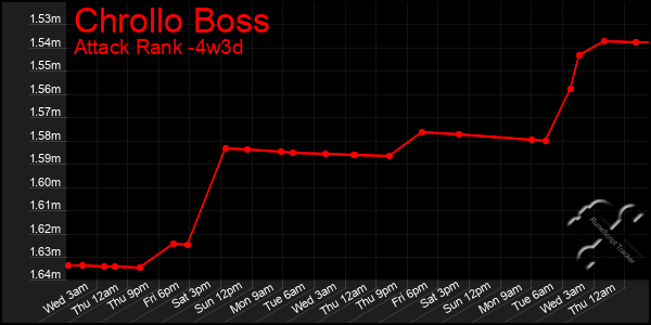 Last 31 Days Graph of Chrollo Boss