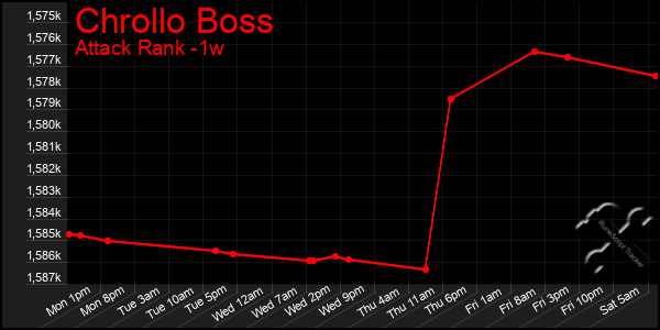 Last 7 Days Graph of Chrollo Boss