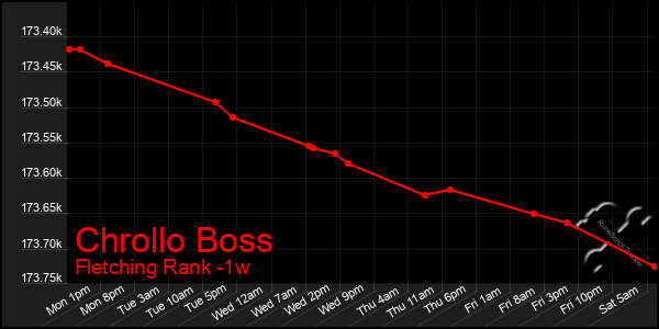 Last 7 Days Graph of Chrollo Boss