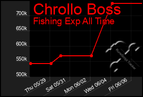 Total Graph of Chrollo Boss