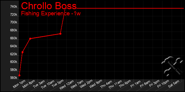 Last 7 Days Graph of Chrollo Boss