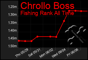 Total Graph of Chrollo Boss
