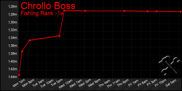 Last 7 Days Graph of Chrollo Boss
