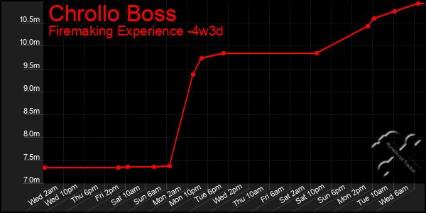 Last 31 Days Graph of Chrollo Boss
