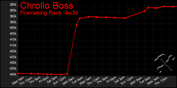 Last 31 Days Graph of Chrollo Boss