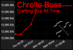 Total Graph of Chrollo Boss