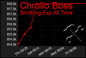 Total Graph of Chrollo Boss