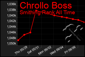 Total Graph of Chrollo Boss