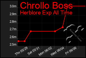 Total Graph of Chrollo Boss