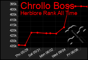 Total Graph of Chrollo Boss
