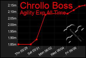 Total Graph of Chrollo Boss