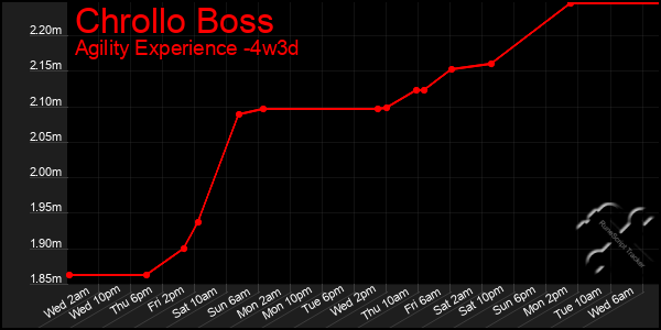 Last 31 Days Graph of Chrollo Boss