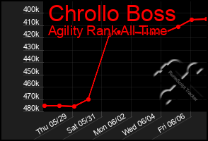Total Graph of Chrollo Boss