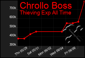 Total Graph of Chrollo Boss