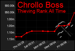Total Graph of Chrollo Boss