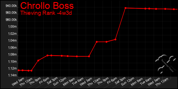 Last 31 Days Graph of Chrollo Boss