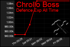 Total Graph of Chrollo Boss