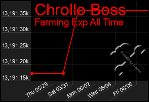 Total Graph of Chrollo Boss