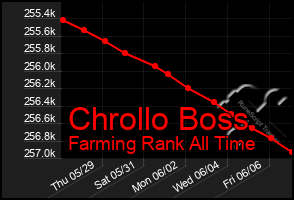 Total Graph of Chrollo Boss