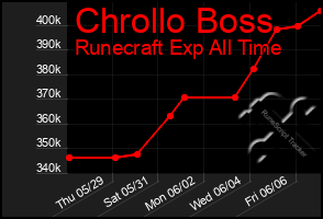 Total Graph of Chrollo Boss