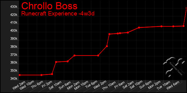 Last 31 Days Graph of Chrollo Boss