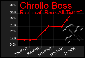 Total Graph of Chrollo Boss