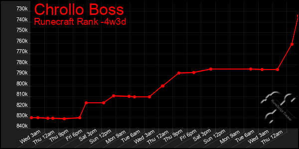 Last 31 Days Graph of Chrollo Boss