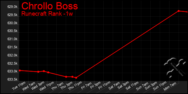 Last 7 Days Graph of Chrollo Boss