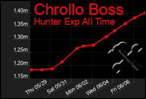 Total Graph of Chrollo Boss