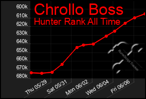 Total Graph of Chrollo Boss