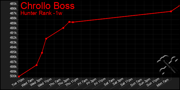 Last 7 Days Graph of Chrollo Boss