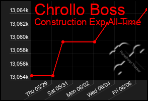 Total Graph of Chrollo Boss