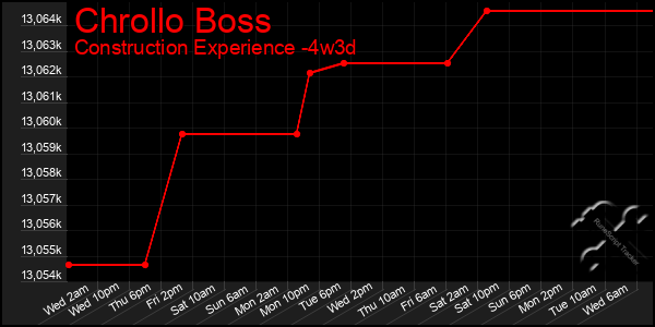 Last 31 Days Graph of Chrollo Boss