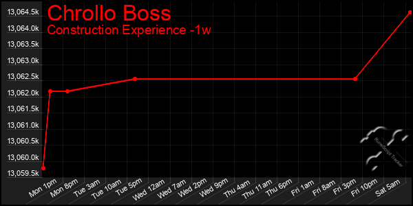 Last 7 Days Graph of Chrollo Boss