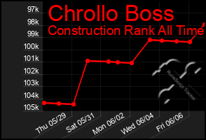 Total Graph of Chrollo Boss