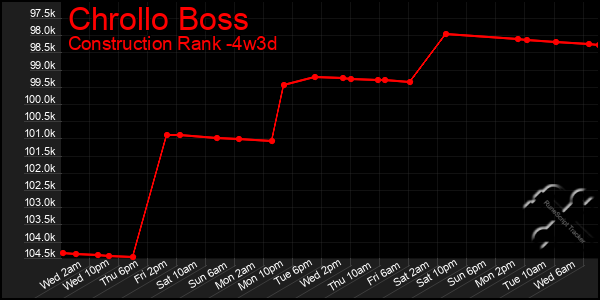 Last 31 Days Graph of Chrollo Boss